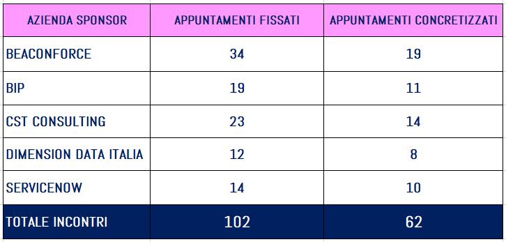 BUSINESS MATCHING ESTE favorisce incontri mirati e individuali tra le aziende Sponsor e i partecipanti al convegno.