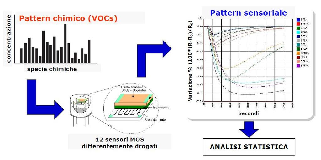 Naso Elettronico basato sulla tecnologia MOS (Metal Oxide Semiconductors) Il naso elettronico (sistema olfattivo artificiale) comprende un array di sensori chimici con specificità parziale