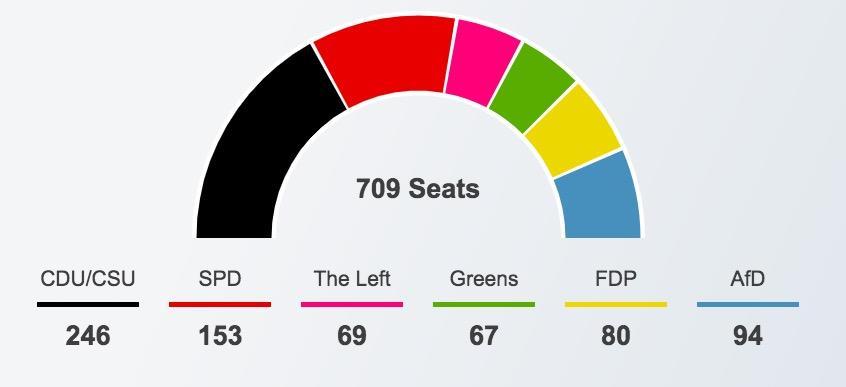 ELEZIONI 24 settembre 2017 Vince la Merkel: la Cdu è il primo partito della Germania con il 33% dei voti (-8,5 rispetto al 2013). La Spd di Martin Schulz ottiene appena 20,5% (-5,2).