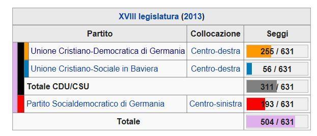 Il governo Merkel III (2013 2017) Dopo le elezioni federali del 2013 il primo partito CDU/CSU raggiunse il 41,5% e 311 dei 631 seggi.