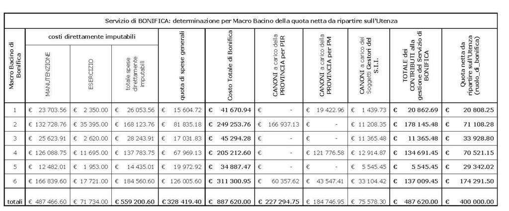 Macro Bacino di Bonifica superficie [ha] estensione % sul totale del comprensorio servito quota di spese generali ripartite per superficie costi di manutenzione costi di esercizio totale spese