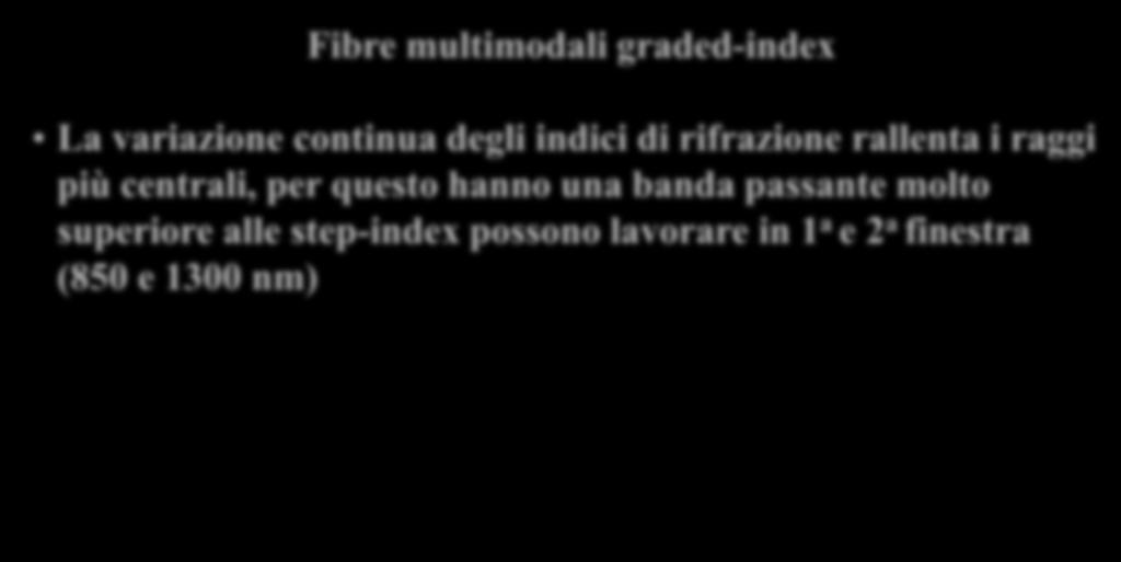 Modi di propagazione Fibre multimodali graded-index La variazione continua degli indici di rifrazione rallenta i raggi più centrali,