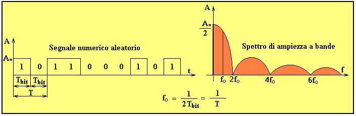 Lo spettro di un segnale Lo studio dello sviluppo in serie e dell integrale di FOURIER, però, ci dice che lo spettro di un segnale ALEATORIO, costituito da impulsi