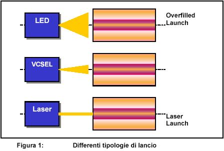 Differenze fra LED, VCSEL e LASER Una differenza importante nell impiego di LED, VCSEL e LASER risiede anche nella maniera in cui queste sorgenti lanciano impulsi di luce nelle fibre.