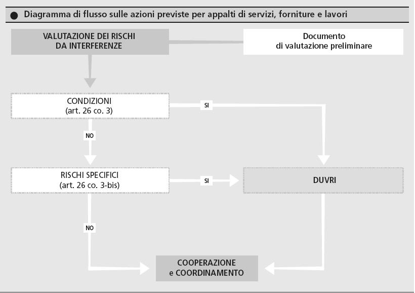 Art 26 D.Lgs. 81/08 D.U.V.R.I.