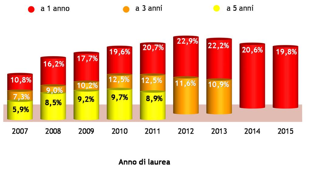 (dato in calo di quasi 1 punto percentuale rispetto al 2015; +3 punti rispetto al 2012).