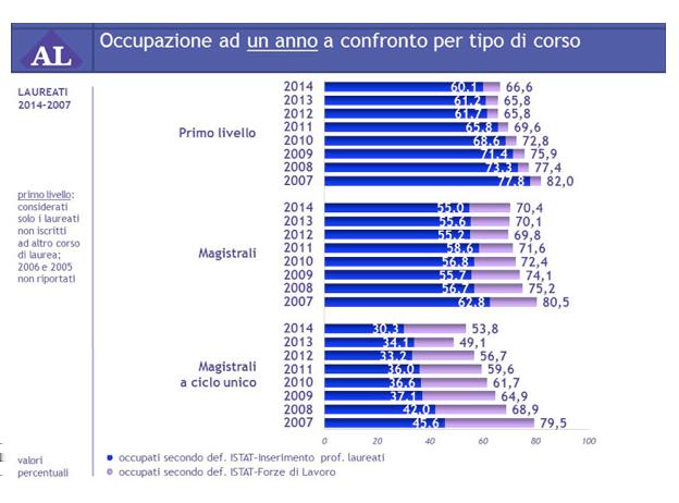 Interessante notare, inoltre, che gli indicatori su occupazione e disoccupazione migliorano sensibilmente per chi decide di proseguire il percorso formativo con la magistrale (parliamo del 55% di