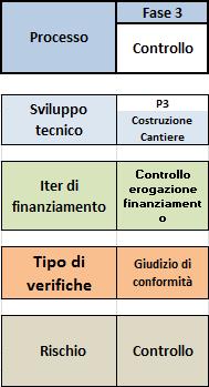 22 Fase 3 Gestione del contratto di finanziamento La fase 3 prende in esame la realizzazione dell opera durante la fase di costruzione e di gestione dell intervento.