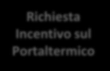 «PA» IN ACCESSO DIRETTO Richiesta Incentivo sul Portaltermico Max 60 gg (*) Accettazione della «Scheda-Domanda» da parte del GSE Accettazione della Scheda-Contratto da parte del SR Istruttoria della