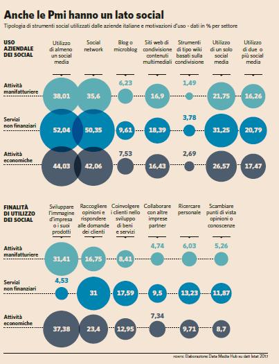 PMI hanno un lato social?