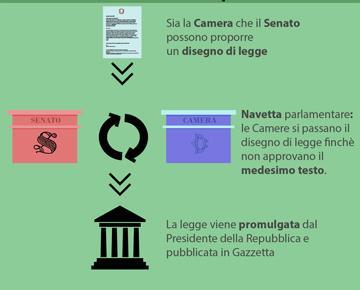 FUNZIONE LEGISLATIVA FUNZIONE LEGISLATIVA L'iter legis è il procedimento che porta alla formazione della legge, composto da 4 fasi: INIZIATIVA governo, singoli parlamentari, cittadini (che devono