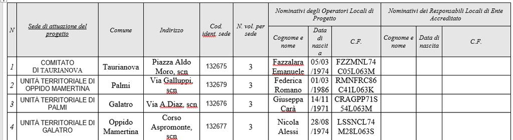 14) Giorni di servizio a settimana dei volontari (minimo 5, massimo 6): 6 15) Eventuali particolari obblighi dei volontari durante il periodo di servizio: Ai Volontari si richiede il rispetto e la