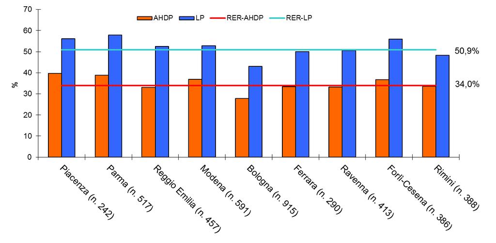 Emilia Romagna - Late presenters(2006-2017) Advanced HIV Disease