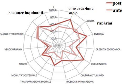 Per ogni progetto dovrà essere valutato il miglioramento atteso secondo almeno due categorie di indicatori, una delle quali deve essere la categoria