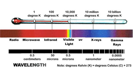 induttanza è distribuita su tutta la cavità L infrarosso è generato dalle vibrazioni termiche dei