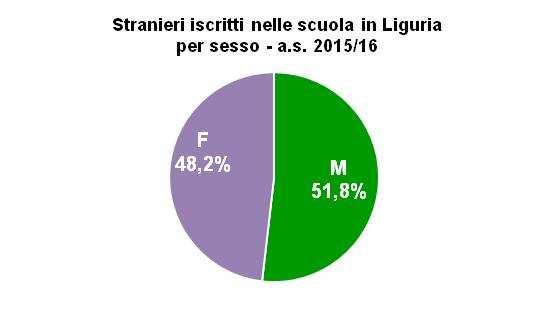 La suddivisione degli iscritti alle scuole liguri in maschi e femmine vede prevalere i primi con un 51,8% e 860 unità in più; un rapporto comunque piuttosto bilanciato che si mantiene anche