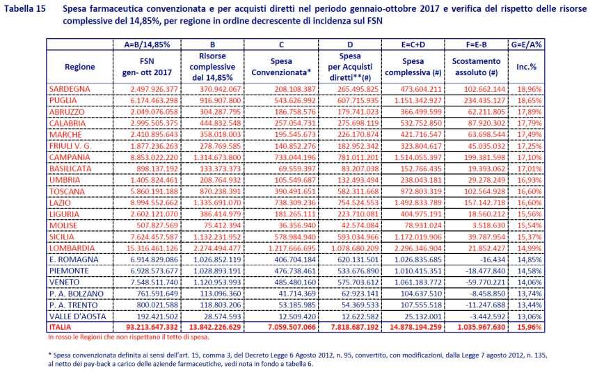 Monitoraggio della Spesa Farmaceutica