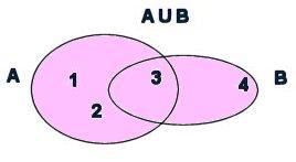 Definizione: Dati due insiemi A e B, si definisce intersezione di A e di B, e si indica A B, l insieme di tutti gli elementi che appartengono sia ad A che a B Esempio: A B = {x x A x B} Allora A =
