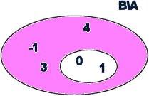 Allora A = {1, 2, 3}, B = {4, 3} A\B = {1, 2} B\A = {4} Osservazione: Se A B allora B\A è detto complementare di A in B.