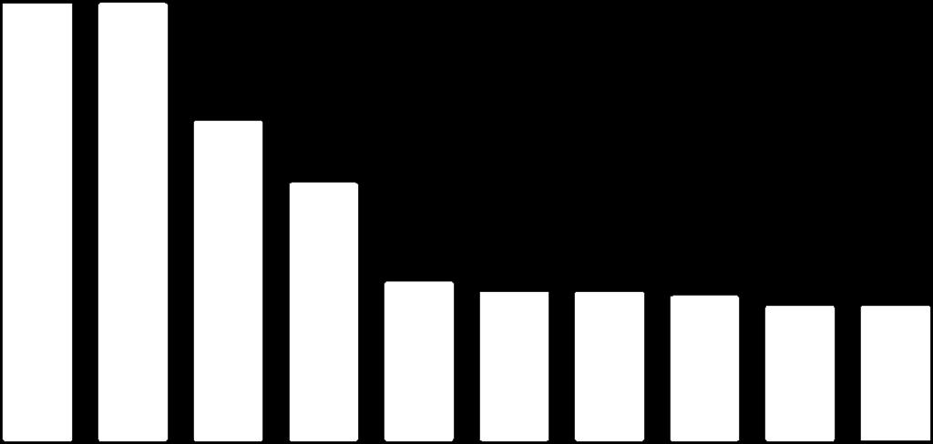 89 COMMERCIO-TURISMO (*) - DATI MEDI OCCUPATI - 2017 Prime 20 province italiane Graduatoria province Veneto Rank Province Val.ass. % su Italia Rank Province Val.ass. % su Veneto 1 Roma 375.