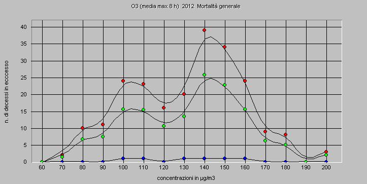 Valore limite di ozono (µg/m 3 ), (soglia sotto la quale si considera che non si hanno effetti sulla salute) Provincia di Bologna, 2012 >120 >60 >10 Mortalità generale 26 (1-39) 153 (6-231) 353