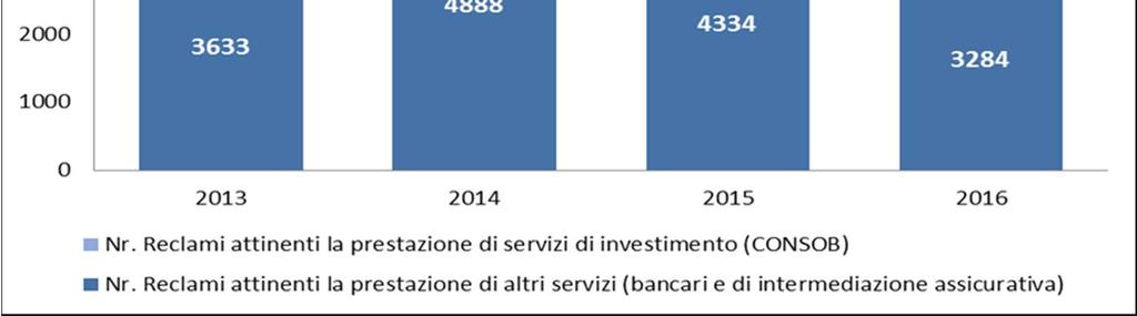 In corso d anno i reclami composti, rispetto ai reclami trattabili, sono stati pari a oltre il 92%, di cui più dell 83% considerati non fondati.