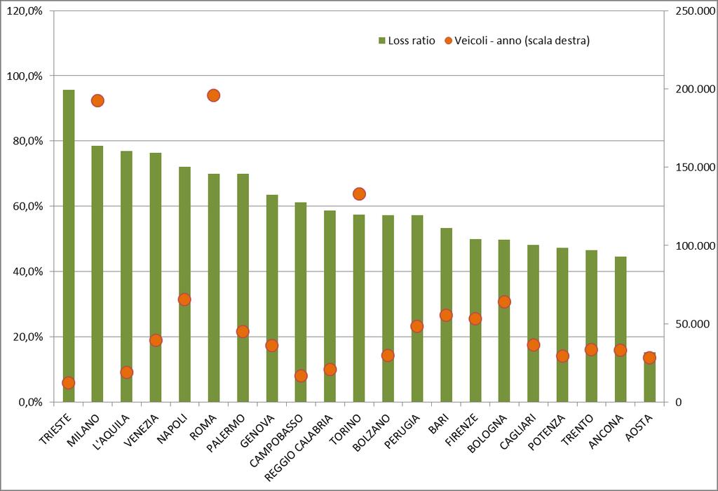 Autocarri Nel 2016 il segmento degli autocarri ha un loss ratio medio nazionale del 62,2%, il dato migliore tra le differenti tipologie di veicoli. Tav.