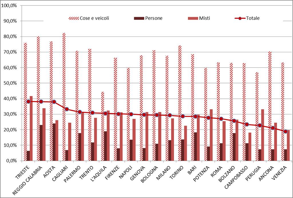 Tav. 41 Motocicli Velocità di liquidazione sugli importi totali dei sinistri (valori percentuali e numero di veicoli-anno) Prime 5 Velocità di Ultime 5 Velocità di liquidazione liquidazione Piacenza