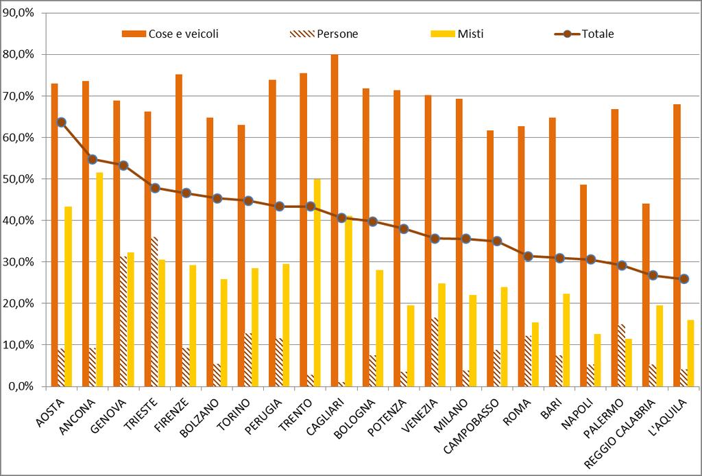 La provincia con la più bassa velocità di liquidazione complessiva per gli importi (17%) è stata Foggia dove è minima anche quella per i sinistri con danni esclusivamente a veicoli/cose (43%).