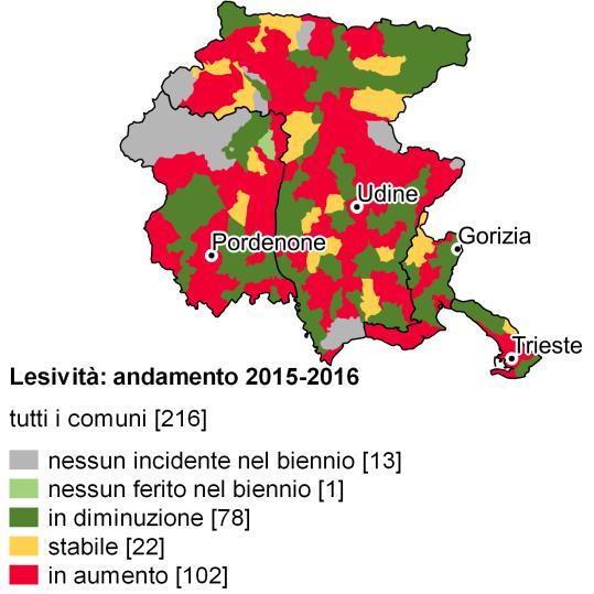 FIGURA 3. INDICI DI LESIVITÀ E DI MORTALITÀ, FRIULI-VENEZIA GIULIA. Anni 2015-2016, variazioni percentuali Nel 2016, il maggior numero di incidenti (2.