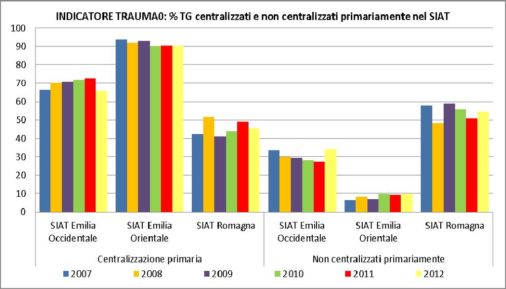 CENTRALIZZAZIONE % TG CON CENTRALIZZAZIONE PRIMARIA NEL SIAT ANNI 2007/2012 Scheda indicatore Indicatore TRAUMA0 Razionale Denominatore Numeratore Criteri di inclusione Livello/i di aggregazione