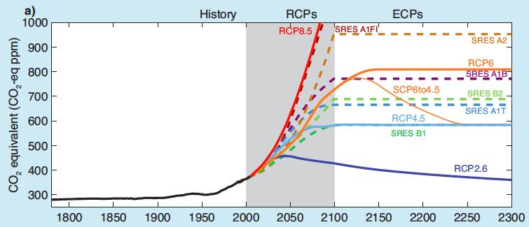 Scenari IPCC di emissioni di gas serra e concentrazioni
