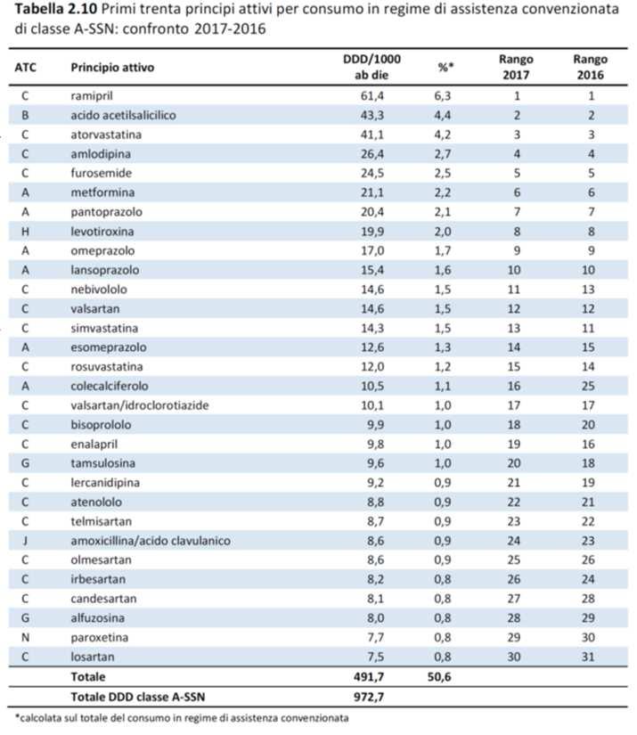 L uso dei farmaci