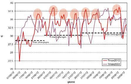 elevatissime e almeno 7 periodi di onde di calore in