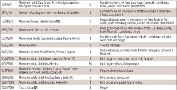 meteorologici di forte intensità che hanno causato gravissimi danni e