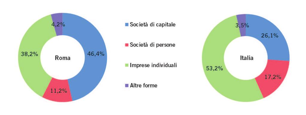 Tav. 3 Consistenza delle imprese registrate per forma giuridica al 31 ottobre 2016 FORMA GIURIDICA Roma Italia SOCIETA' DI CAPITALE 225.281 1.585.950 SOCIETA' DI PERSONE 54.101 1.048.