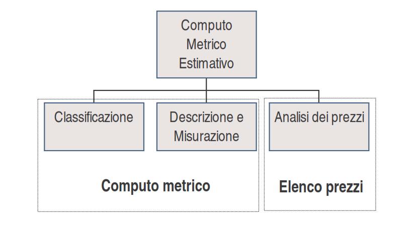 - a misura, si compensano sulla base di prezzi unitari stabiliti per le singole categorie di opere; i pagamenti all impresa avvengono sulla base della quantità di opere effettivamente realizzate.