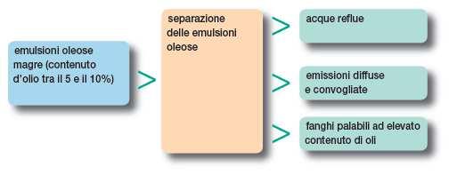 La linea di rottura emulsioni oleose è costituita da: - sezione di pre reazione, in cui viene aggiunto un prodotto disoleante/disemulsionante che provoca la rottura dell'emulsione (rottura del legame