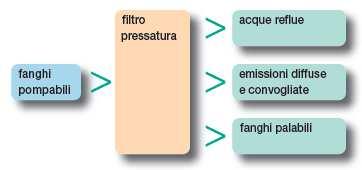 Linea disidratazione fanghi I fanghi prodotti dalla linea chimico-fisico sono sottoposti ad operazioni di disidratazione tramite trattamento di filtropressatura.