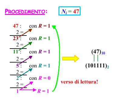 DALLA BASE 10 ALLA BASE 2 N = 47,485 Il procedimento si arresta quando, dopo aver effettuato n divisioni per