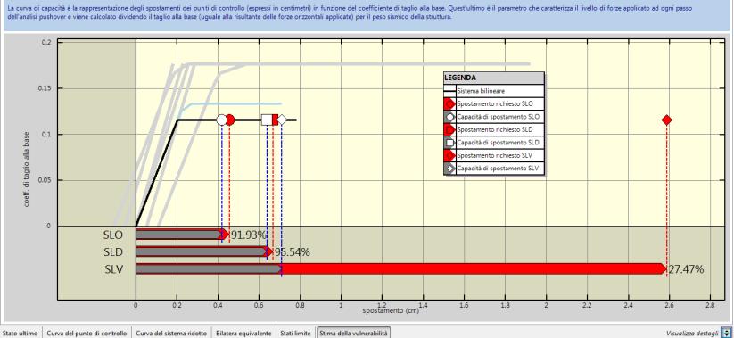 Verifica Ante-Intervento ANALISI PUSHOVER PROFILO N 21 - Forze proporzionale al modo direzione+ X (-