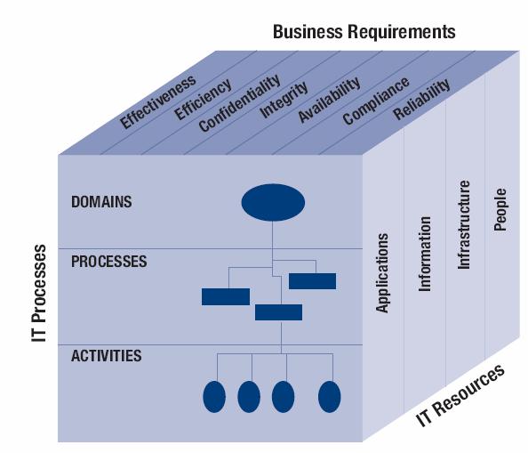 CobiT 27