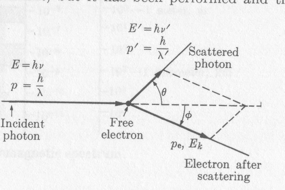 FOTONE Per le onde elettromagnetiche: E E p v c L effetto Compton ha messo in evidenza che: Il fotone gioca il ruolo di una particella di massa a riposo pari a