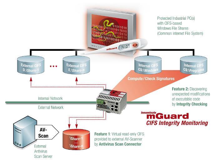 Le soluzioni Phoenix Contact CIFS Integrity