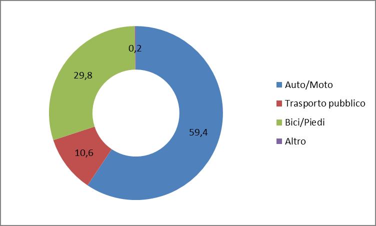 Figura 4-3: Ripartizione modale degli spostamenti sistematici interni ad Alessandria, 2011 Fonte: ISTAT, 15 Censimento generale della popolazione e delle abitazioni, 2011