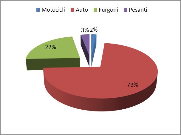 Figura 4-10: Distribuzione per categoria veicolare dei flussi di traffico
