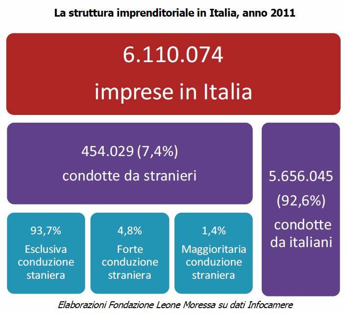 Impresa e