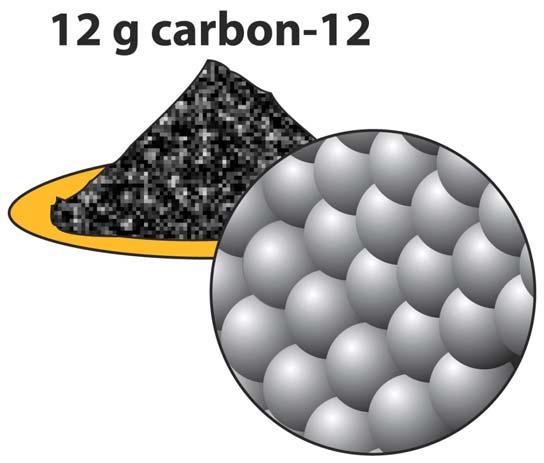 MOLE. La MOLE è l unità di misura della quantità di materia UNA MOLE (1 mol) di materia è costituita da 6.022 10 23 unità chimiche elementari (atomi, molecole, ioni, elettroni ) 6.