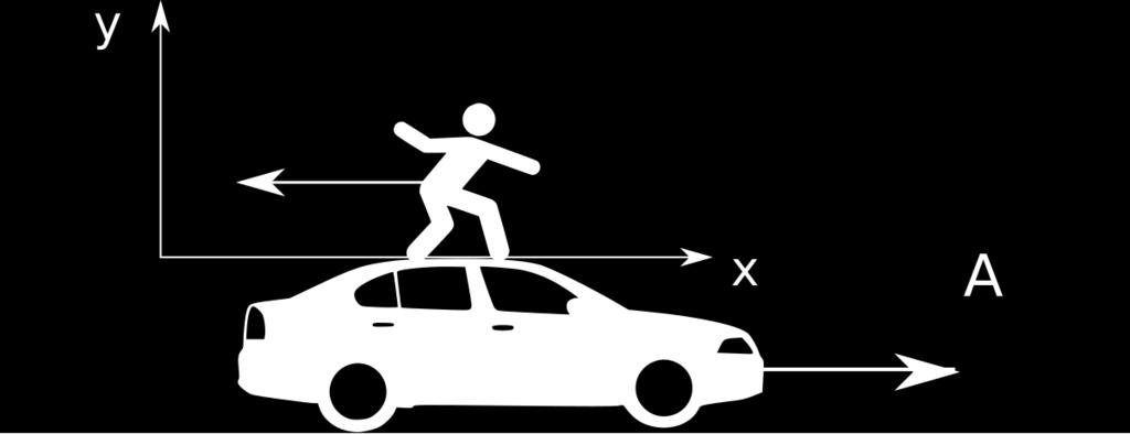 ESERCIZIO 2 Un uomo è in piedi sul tetto di una macchina ferma al parcheggio. Ad un certo istante l'auto si mette in moto e accelera con accelerazione A = γt (γ = 0.1 m/s 3 ).