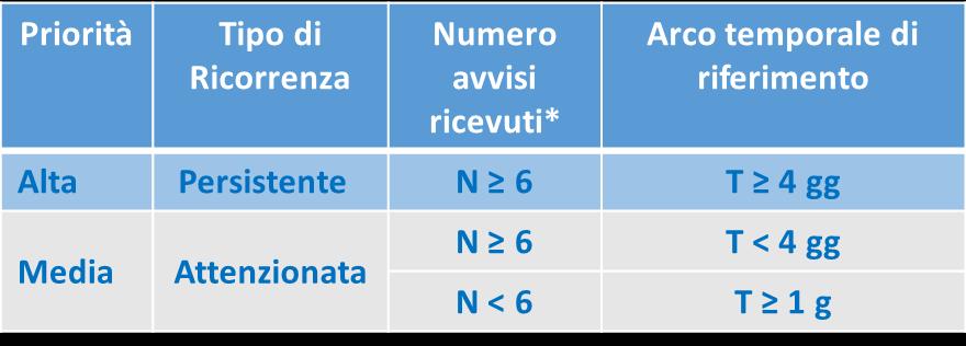 Nel corso della suddetta analisi sono state segnalate 2.985 perdite idriche di cui il 62% occulte, il 22% in manufatto ed il restante 16% costituito da perdite visibili.